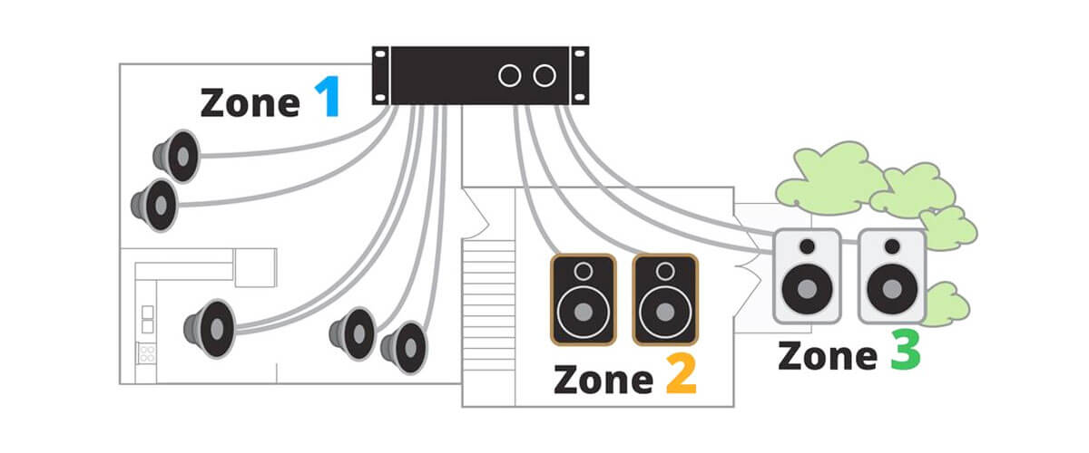 detailed explanation of multi-zone features